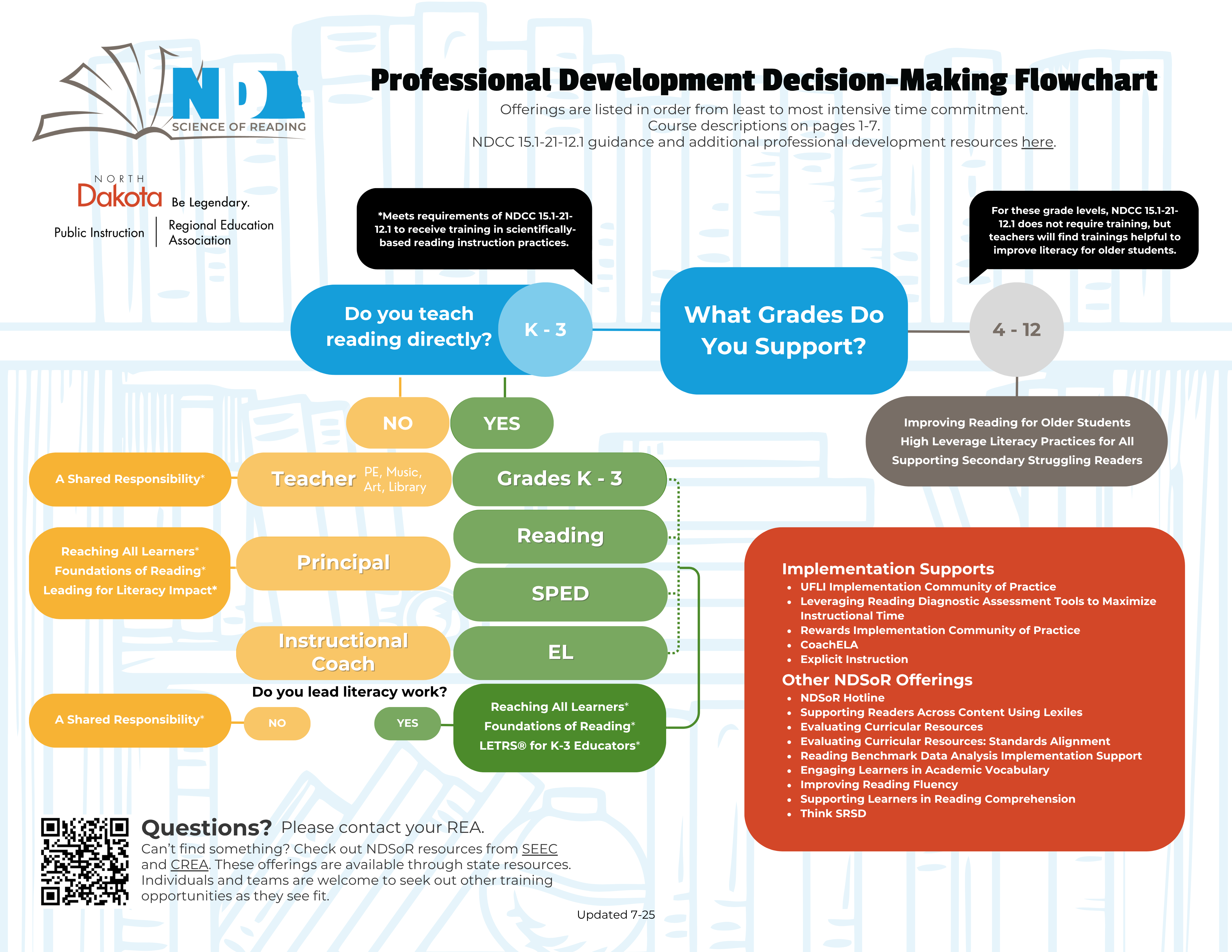 A professional development decision-making flowchart from the North Dakota Department of Public Instruction and Regional Education Association outlines required and recommended training for educators based on grade level and role. The chart starts by asking, “What Grades Do You Support?” with two main paths: “K–3” and “4–12.”  For Grades K–3, the next question is, “Do you teach reading directly?”  If No (e.g., PE, Music, Art, Library teachers), they are directed to take “NDSoR: A Shared Responsibility.”  If Yes, they are further divided into roles:  Teacher: Take “Foundations of Reading,” “NDSoR: Reaching All Learners,” or “NDSoR: Leading for Literacy Impact.”  Principal: Same training as teachers.  Instructional Coach: Asked “Do you lead literacy work?”  If No: Take “NDSoR: A Shared Responsibility.”  If Yes: Take “Foundations of Reading,” “NDSoR: Reaching All Learners,” or “LETRS® for K–3 Educators.”  For Grades 4–12, training is not required by law but is encouraged. Options include:  “Improving Reading for Older Students”  “High Leverage Literacy Practices for All”  “Supporting Secondary Struggling Readers”  “ASPIRE”  Implementation Supports (in a red box) include:  CoachELA  Literacy Coaching Institute  UFLI Implementation Community of Practice  Rewards Implementation Community of Practice  Explicit Instruction Facilitator Training  Leveraging Reading Diagnostic Assessment Tools  Other NDSoR Offerings:  Engaging Learners in Academic Vocabulary  Supporting Learners in Comprehension  Evaluating Curricular Resources  NDSoR Hotline  Think SRSD  A note at the bottom advises users to contact their REA for questions and check resources from SEEC and CREA. Offerings are listed from least to most intensive in time commitment. The image was updated on 4-30-25.